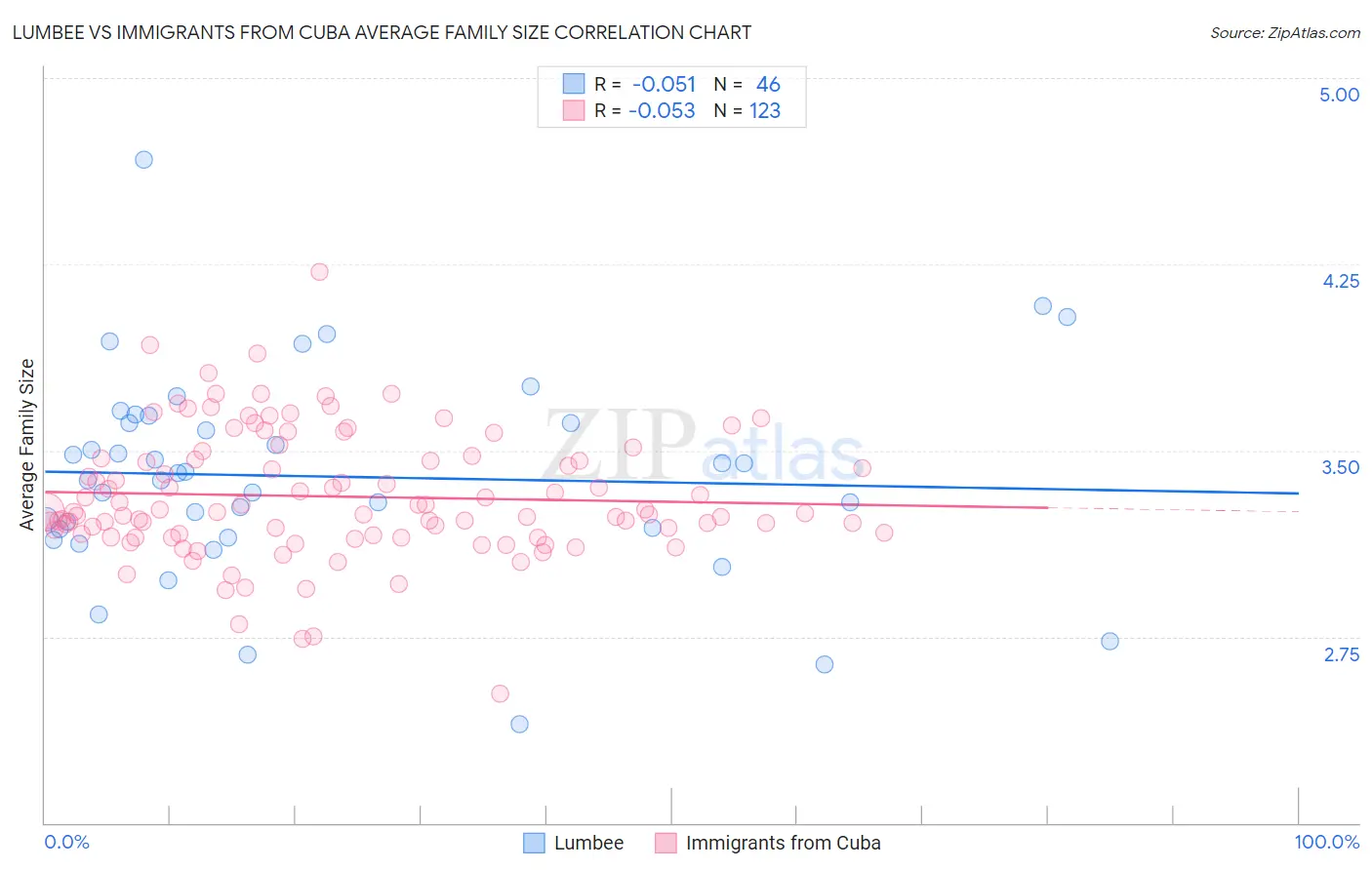Lumbee vs Immigrants from Cuba Average Family Size