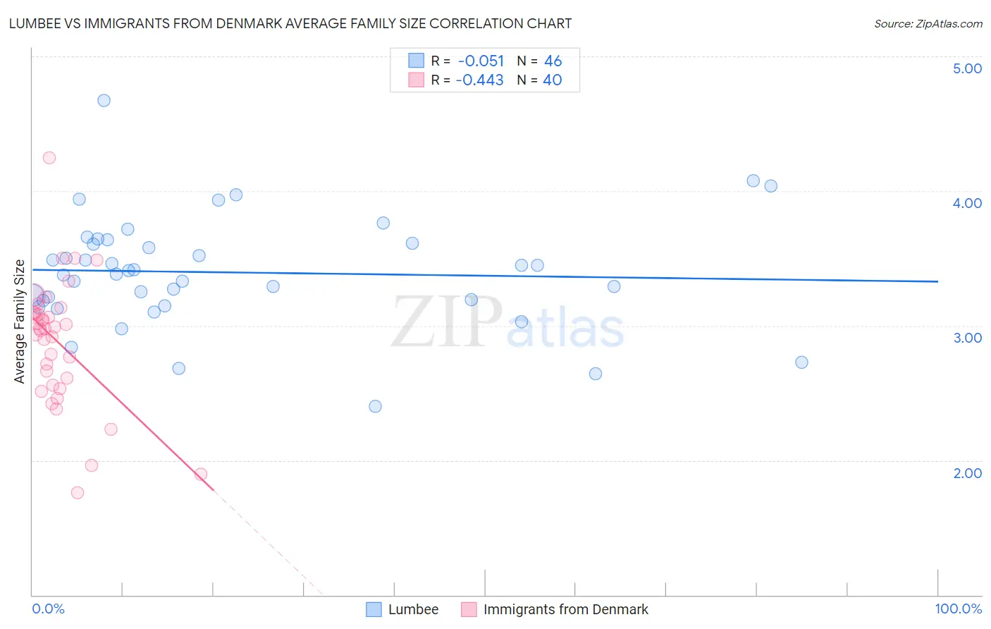 Lumbee vs Immigrants from Denmark Average Family Size