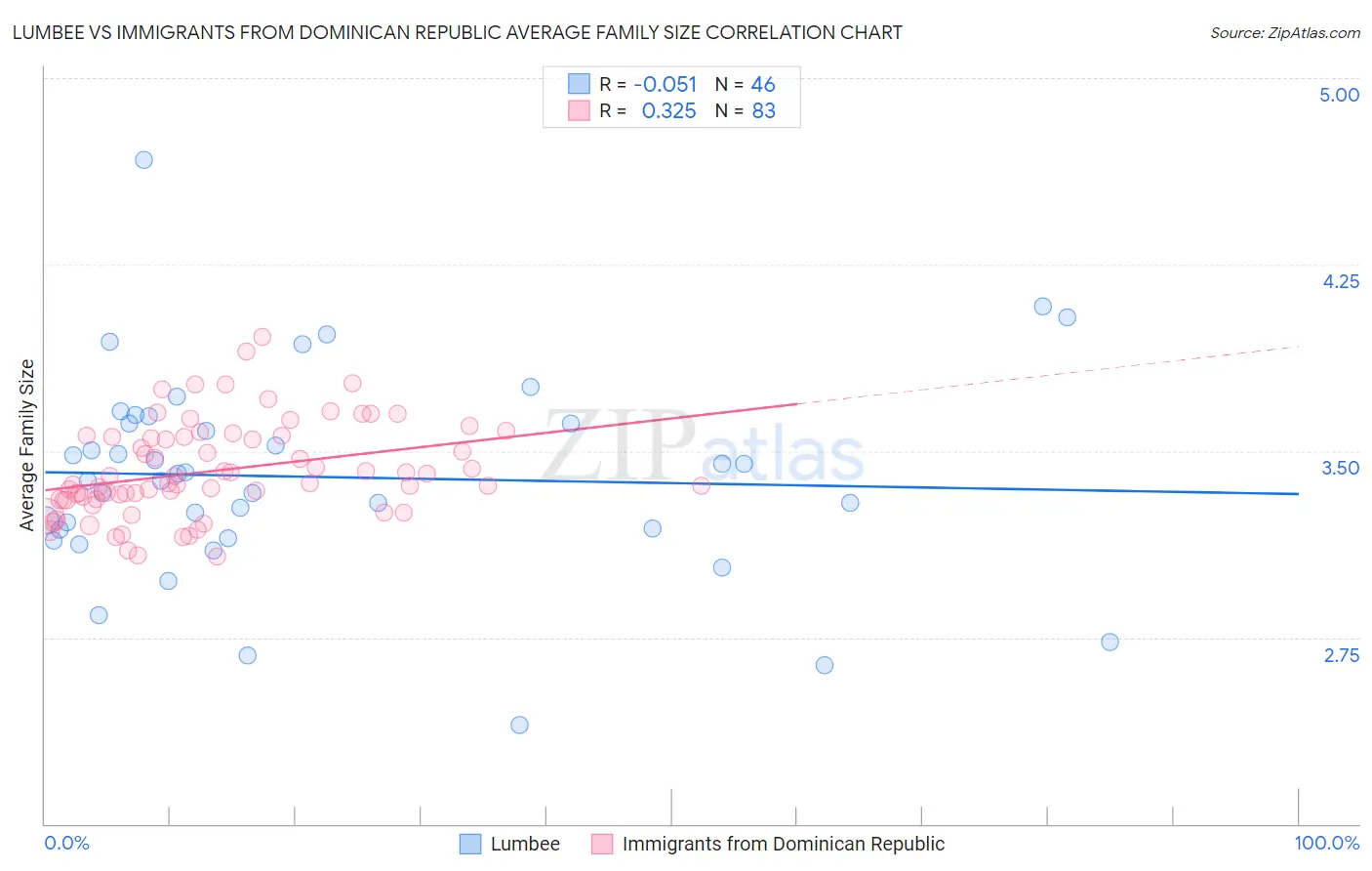 Lumbee vs Immigrants from Dominican Republic Average Family Size