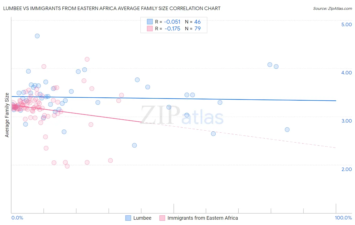Lumbee vs Immigrants from Eastern Africa Average Family Size