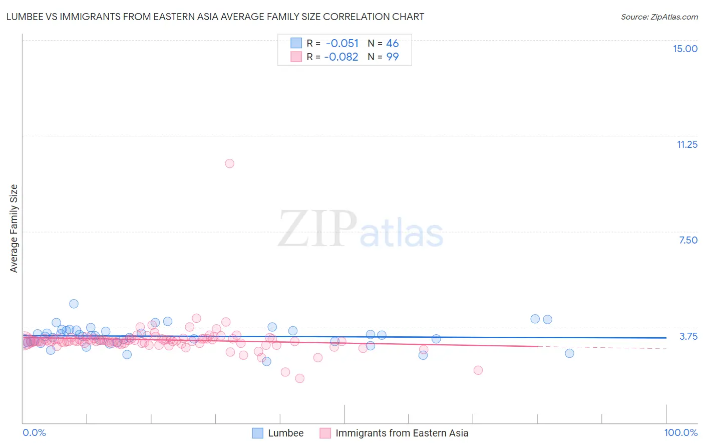 Lumbee vs Immigrants from Eastern Asia Average Family Size
