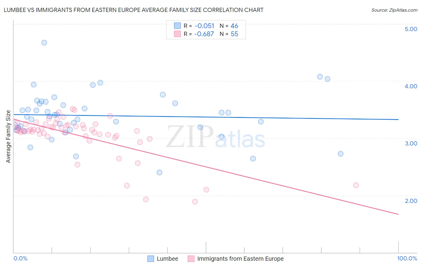 Lumbee vs Immigrants from Eastern Europe Average Family Size