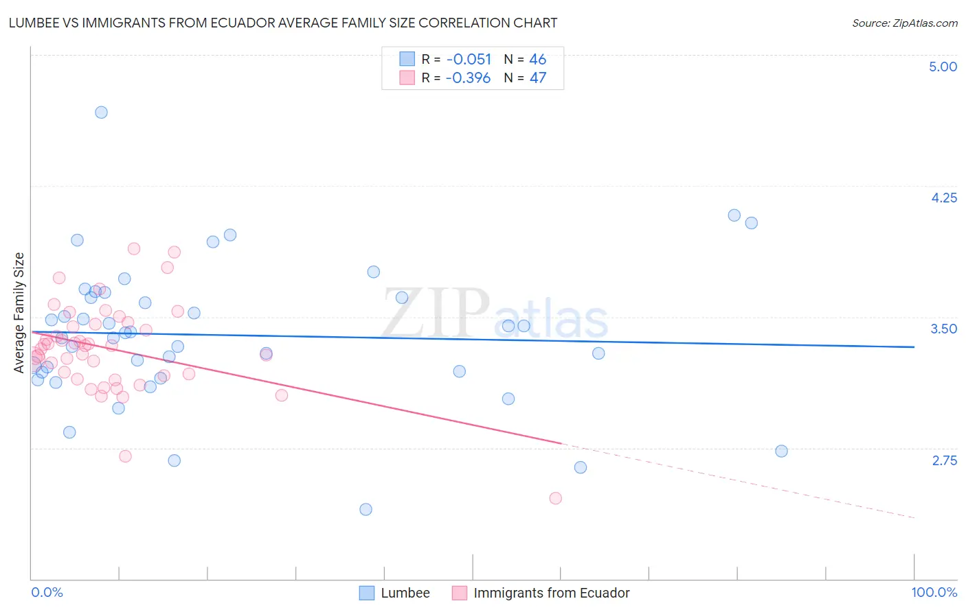 Lumbee vs Immigrants from Ecuador Average Family Size
