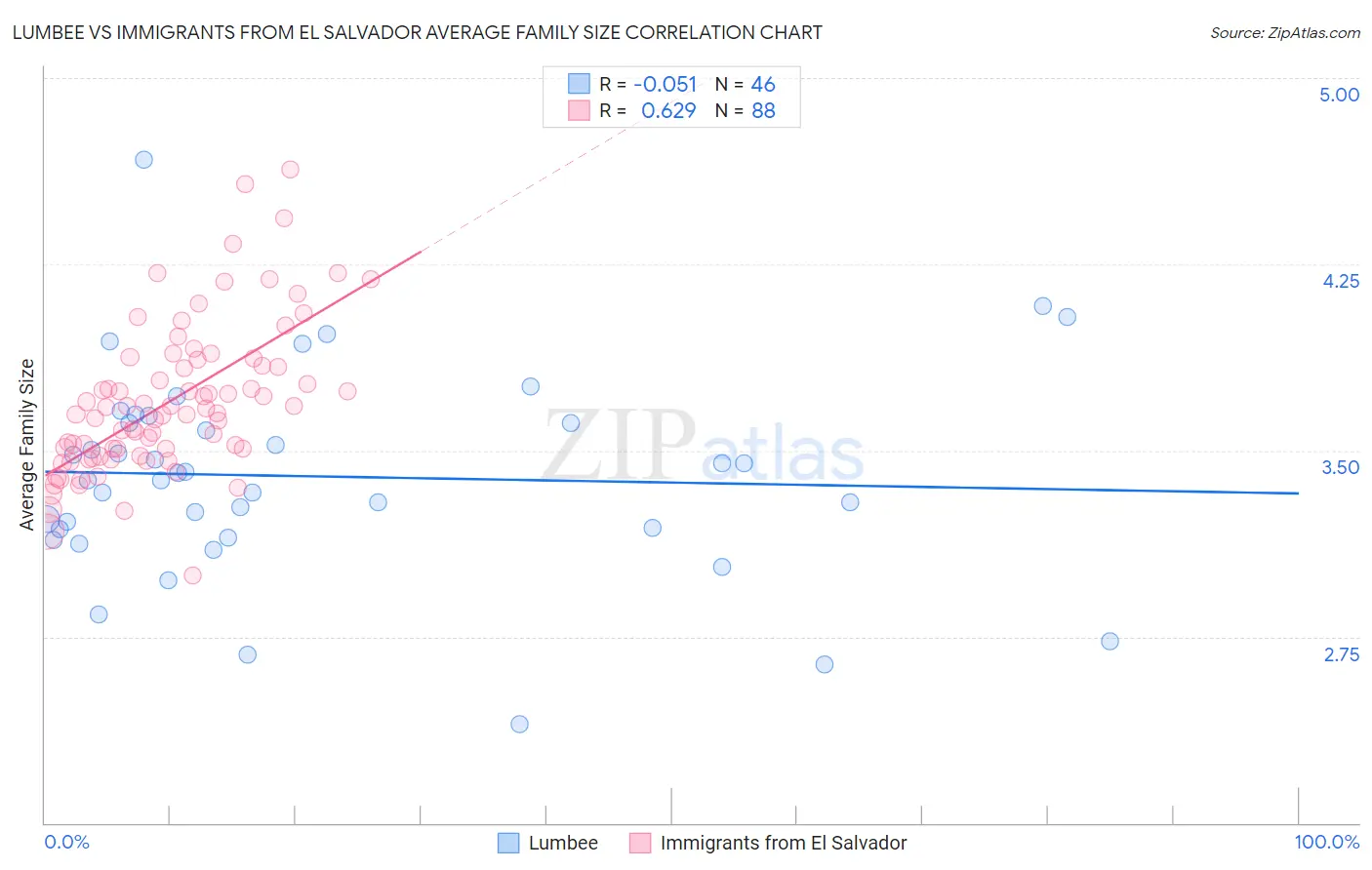 Lumbee vs Immigrants from El Salvador Average Family Size