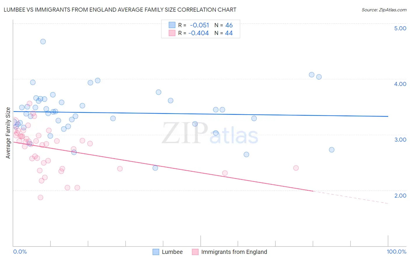 Lumbee vs Immigrants from England Average Family Size