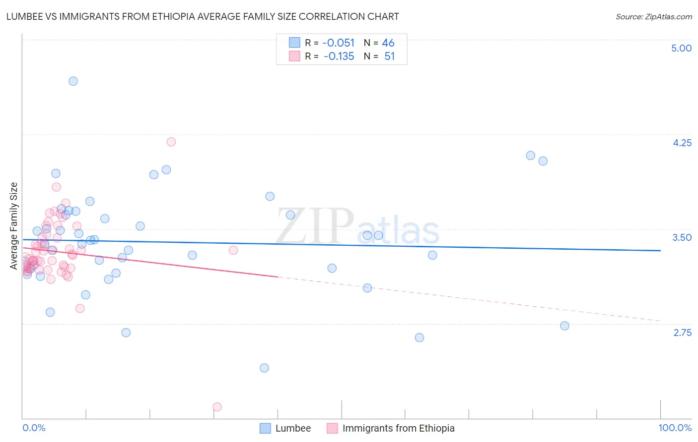 Lumbee vs Immigrants from Ethiopia Average Family Size