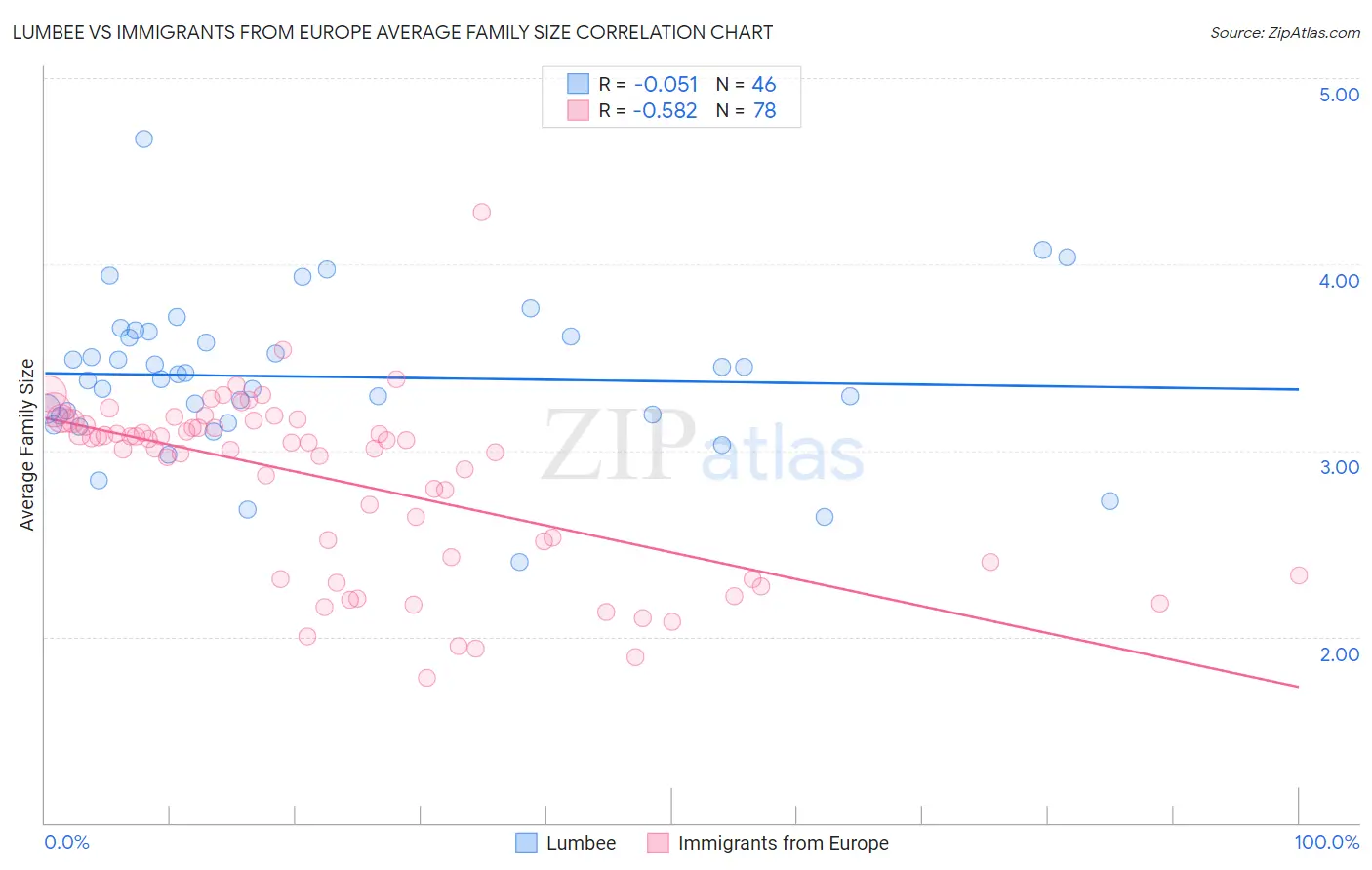 Lumbee vs Immigrants from Europe Average Family Size
