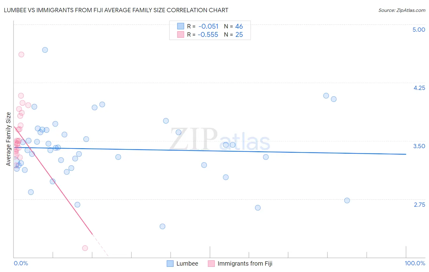 Lumbee vs Immigrants from Fiji Average Family Size