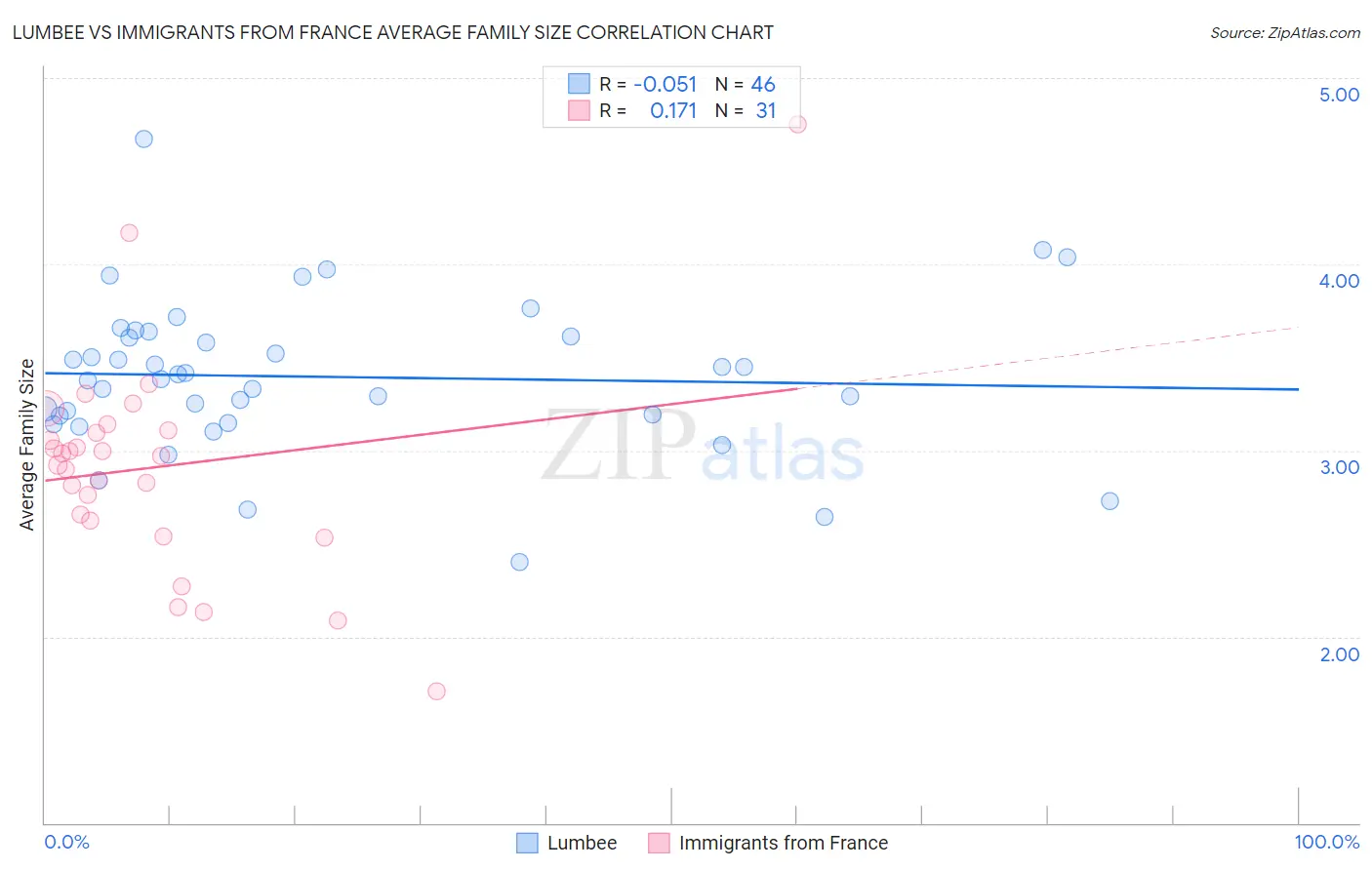 Lumbee vs Immigrants from France Average Family Size