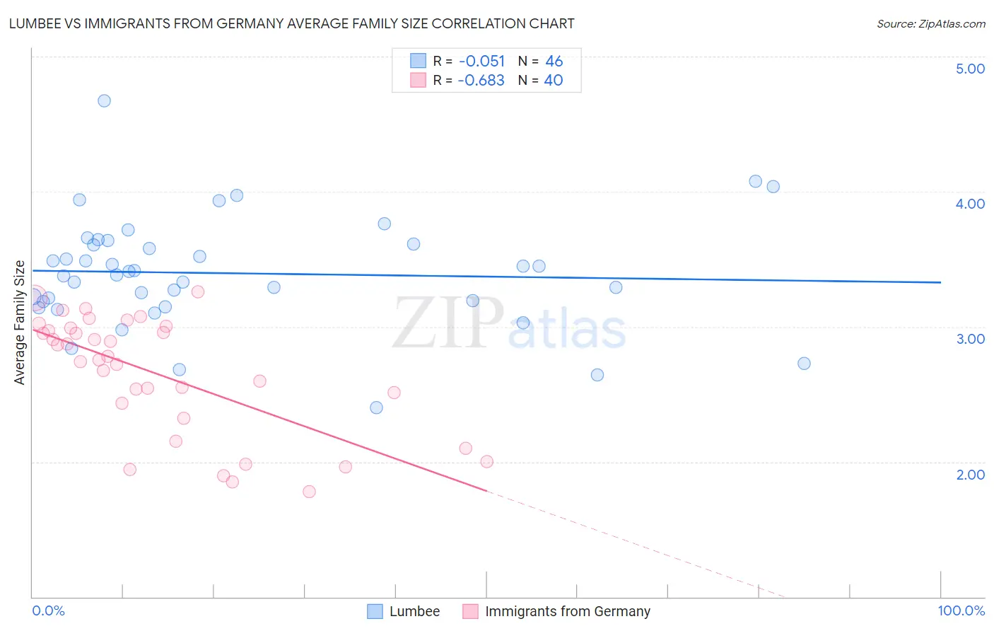 Lumbee vs Immigrants from Germany Average Family Size