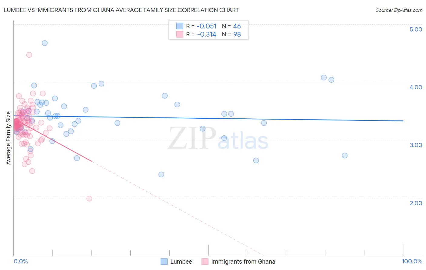 Lumbee vs Immigrants from Ghana Average Family Size