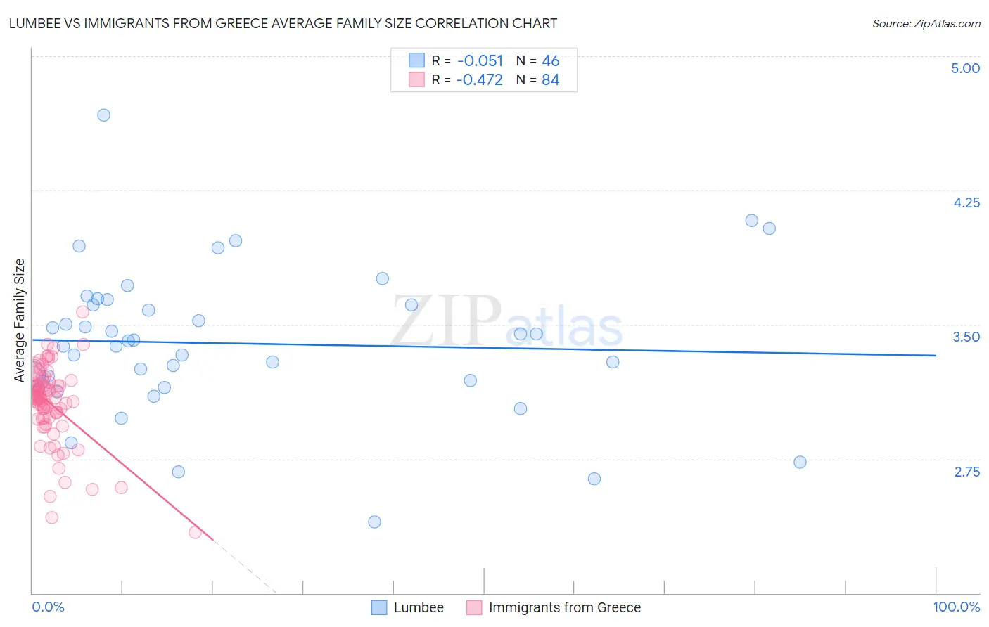 Lumbee vs Immigrants from Greece Average Family Size
