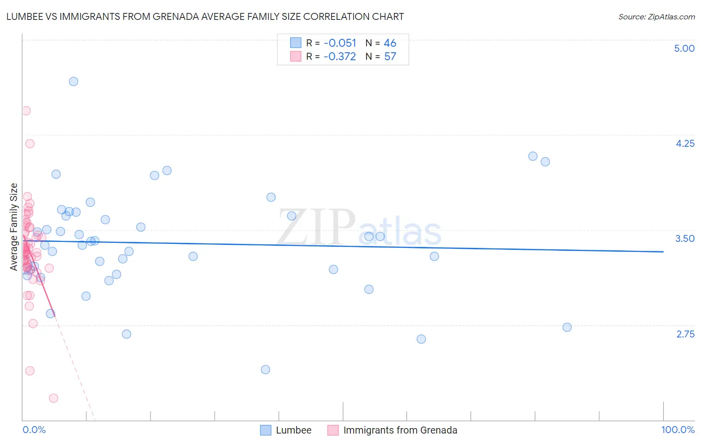 Lumbee vs Immigrants from Grenada Average Family Size