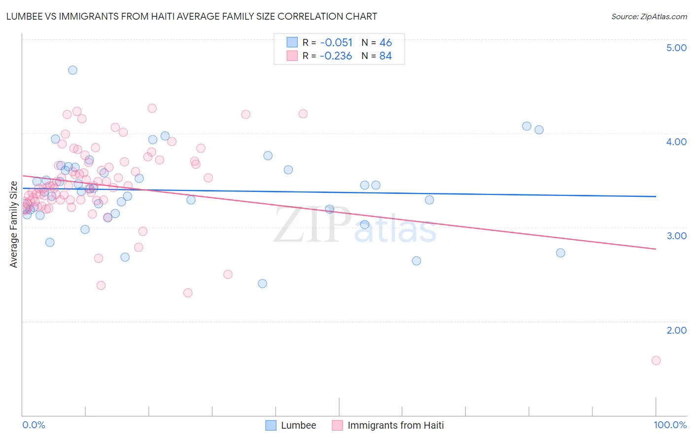 Lumbee vs Immigrants from Haiti Average Family Size
