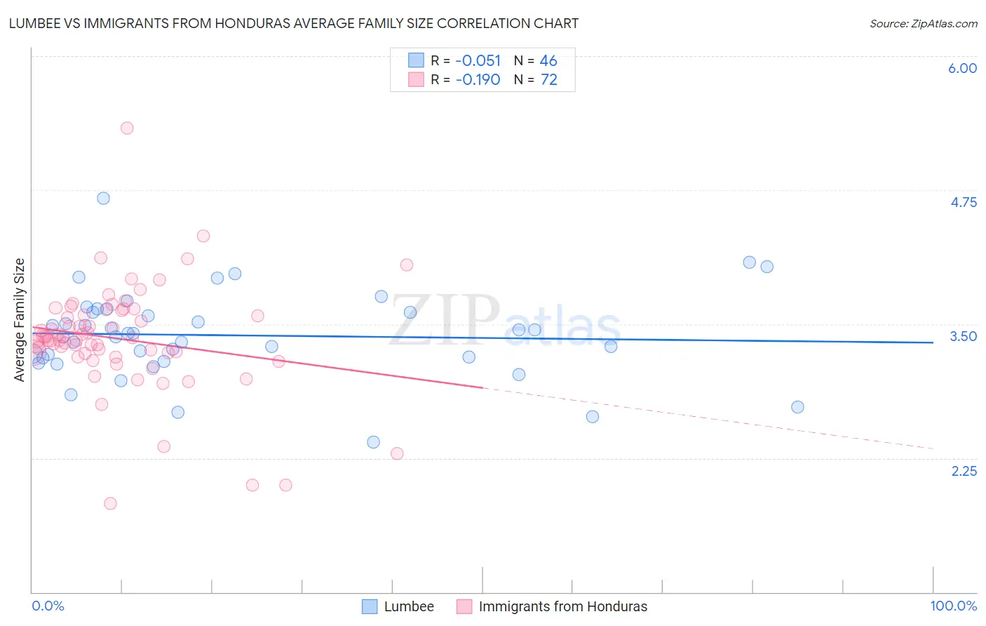 Lumbee vs Immigrants from Honduras Average Family Size