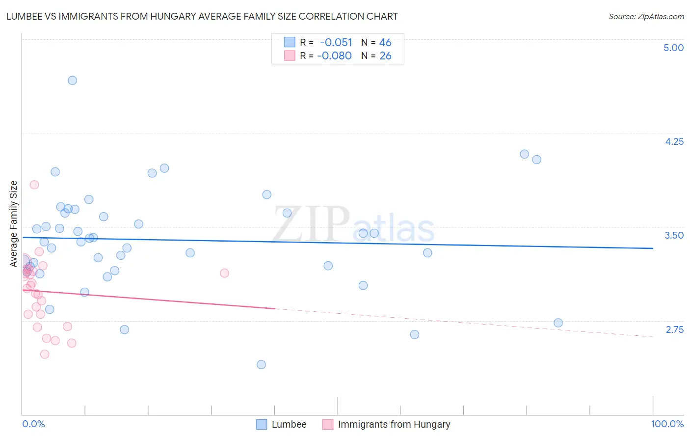 Lumbee vs Immigrants from Hungary Average Family Size