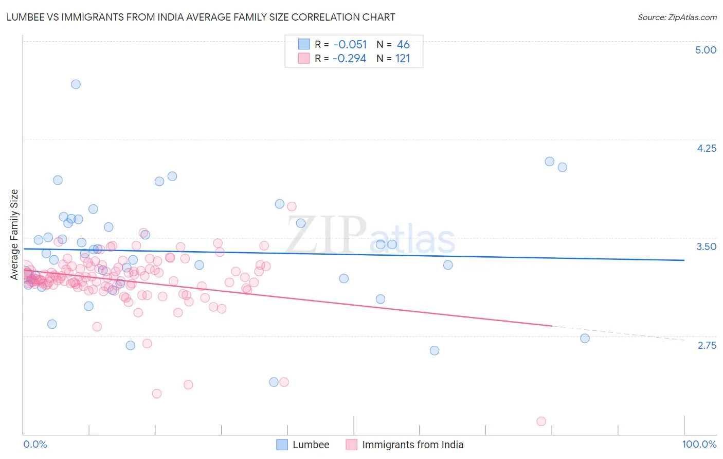Lumbee vs Immigrants from India Average Family Size