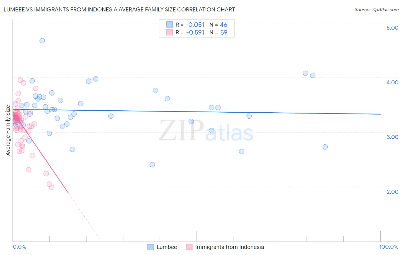 Lumbee vs Immigrants from Indonesia Average Family Size