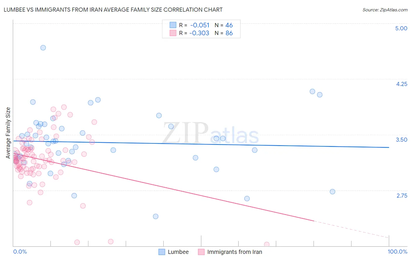 Lumbee vs Immigrants from Iran Average Family Size