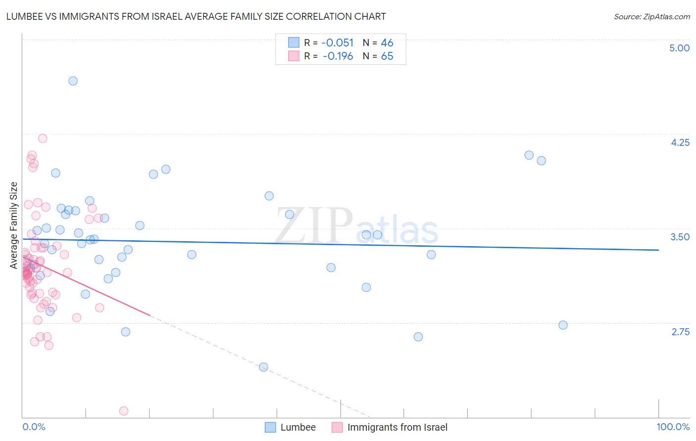 Lumbee vs Immigrants from Israel Average Family Size