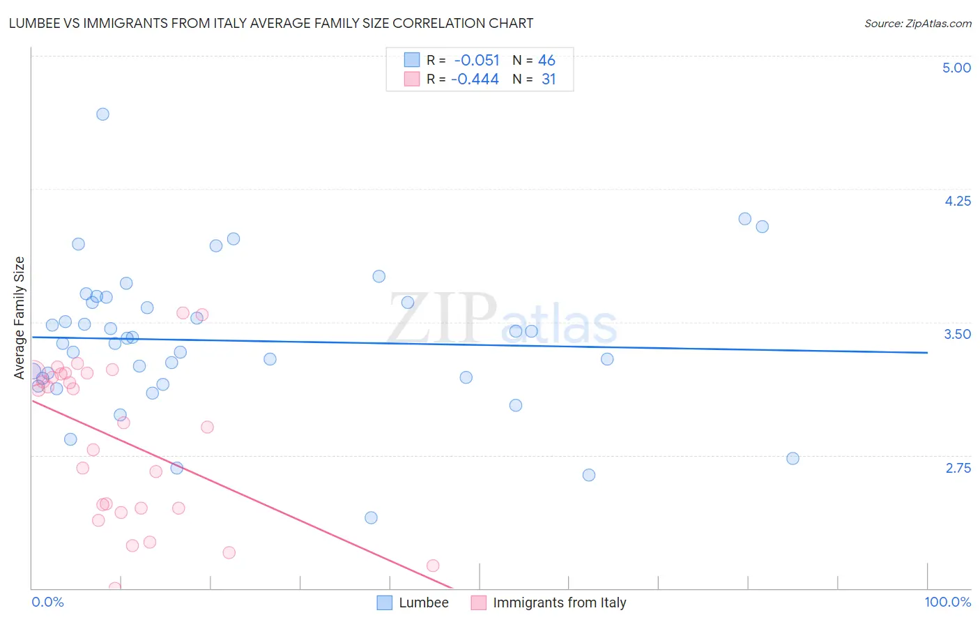 Lumbee vs Immigrants from Italy Average Family Size