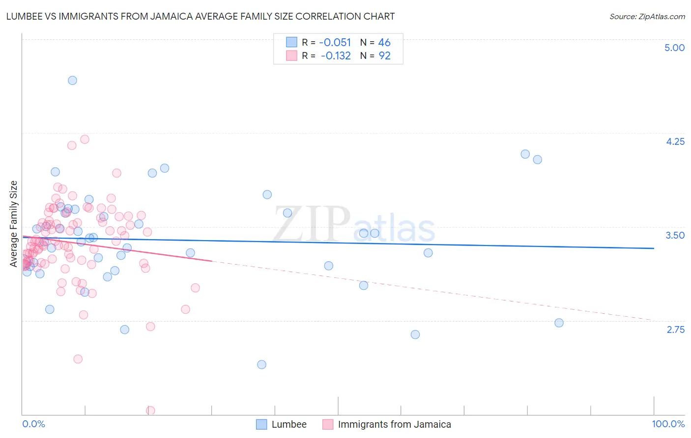 Lumbee vs Immigrants from Jamaica Average Family Size