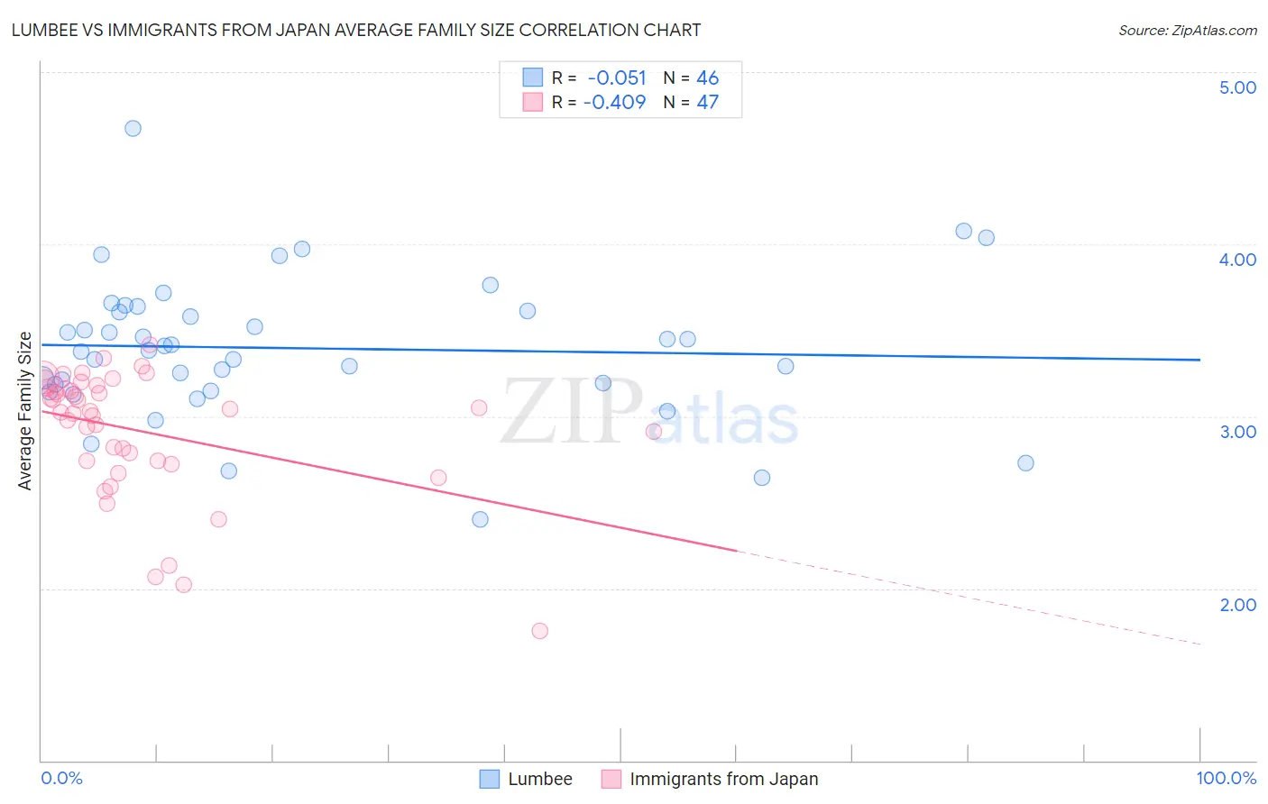 Lumbee vs Immigrants from Japan Average Family Size