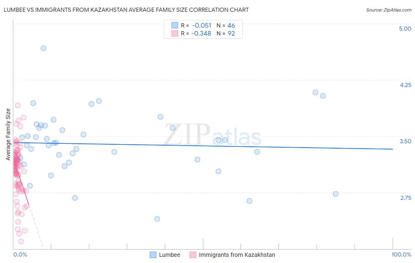 Lumbee vs Immigrants from Kazakhstan Average Family Size