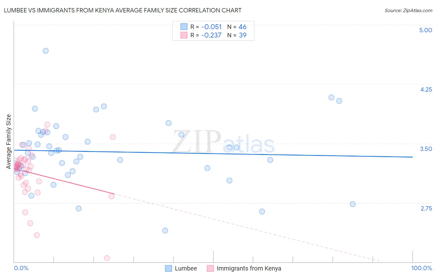 Lumbee vs Immigrants from Kenya Average Family Size