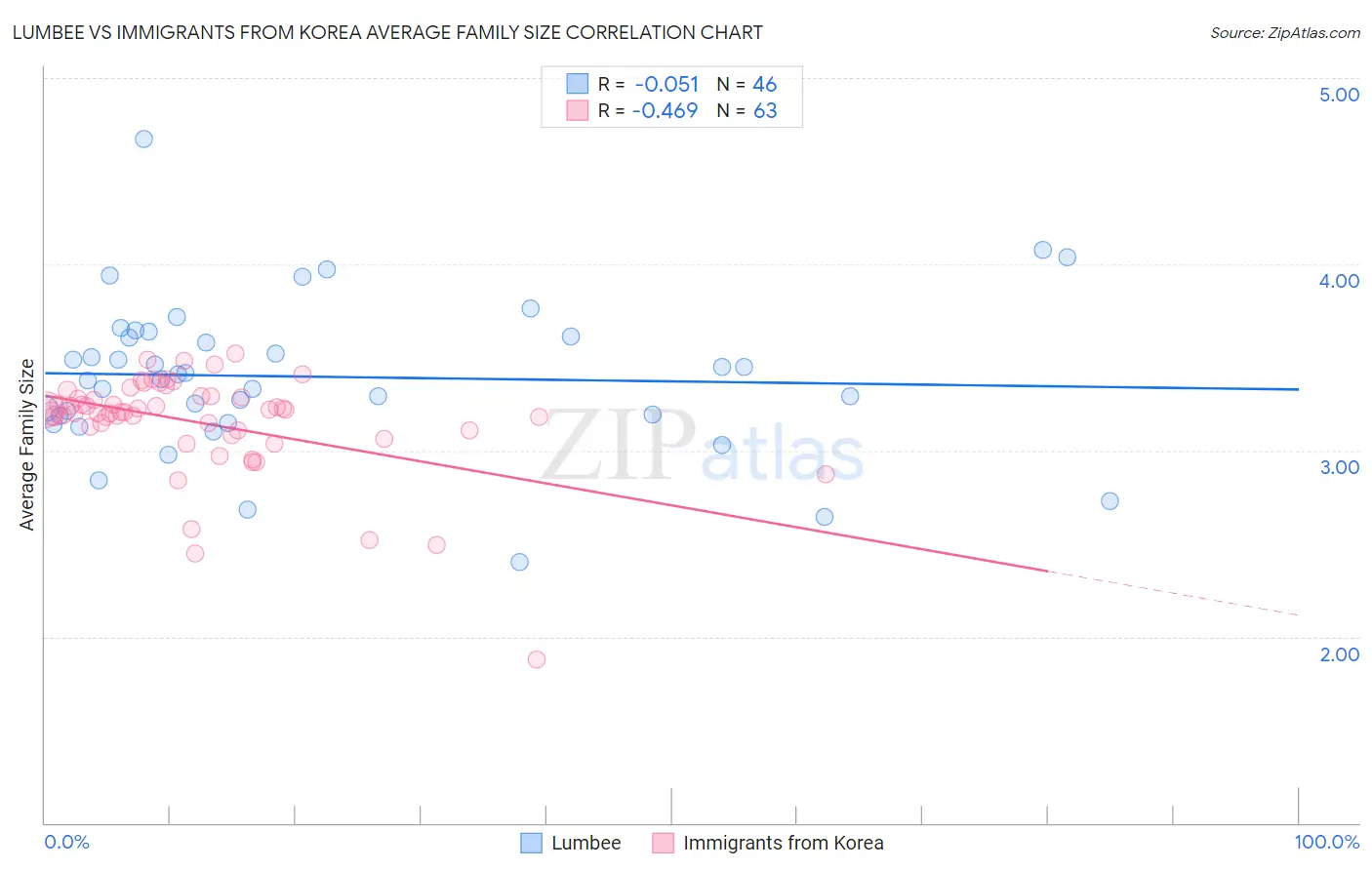 Lumbee vs Immigrants from Korea Average Family Size