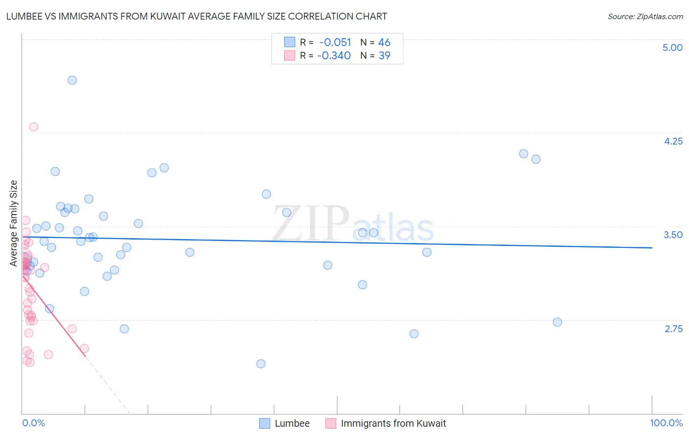 Lumbee vs Immigrants from Kuwait Average Family Size