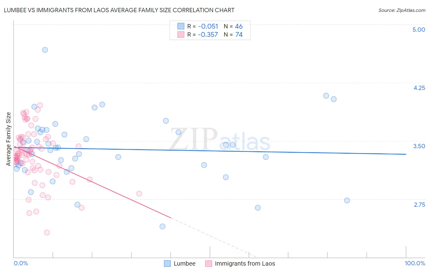 Lumbee vs Immigrants from Laos Average Family Size