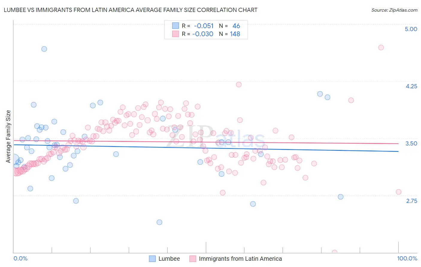 Lumbee vs Immigrants from Latin America Average Family Size