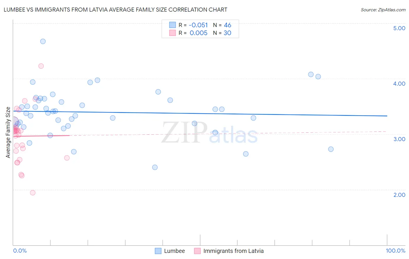 Lumbee vs Immigrants from Latvia Average Family Size