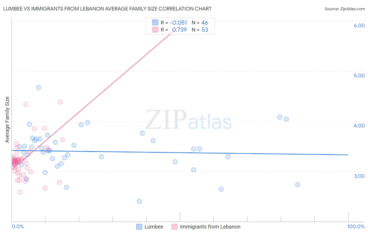 Lumbee vs Immigrants from Lebanon Average Family Size