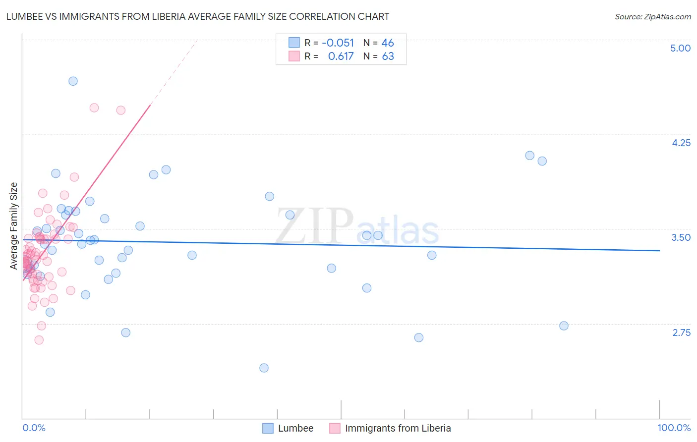 Lumbee vs Immigrants from Liberia Average Family Size