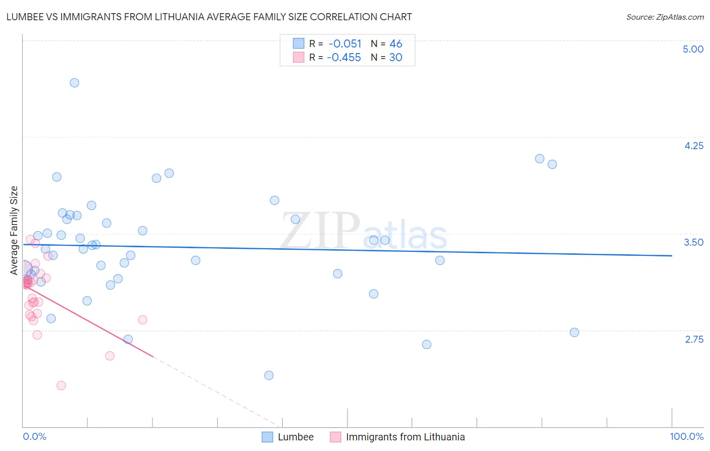 Lumbee vs Immigrants from Lithuania Average Family Size