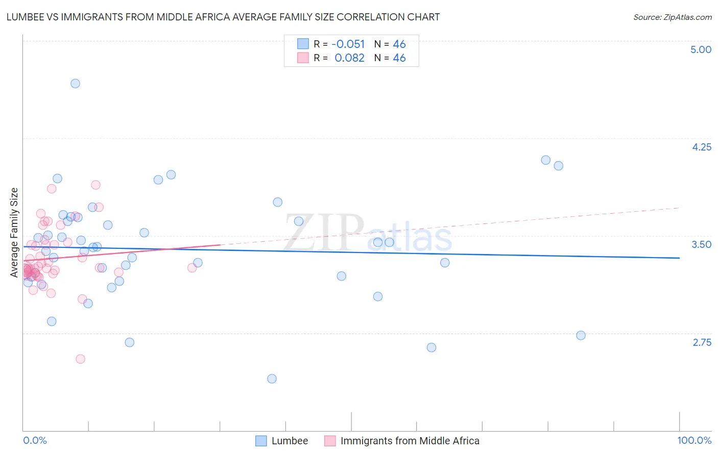 Lumbee vs Immigrants from Middle Africa Average Family Size