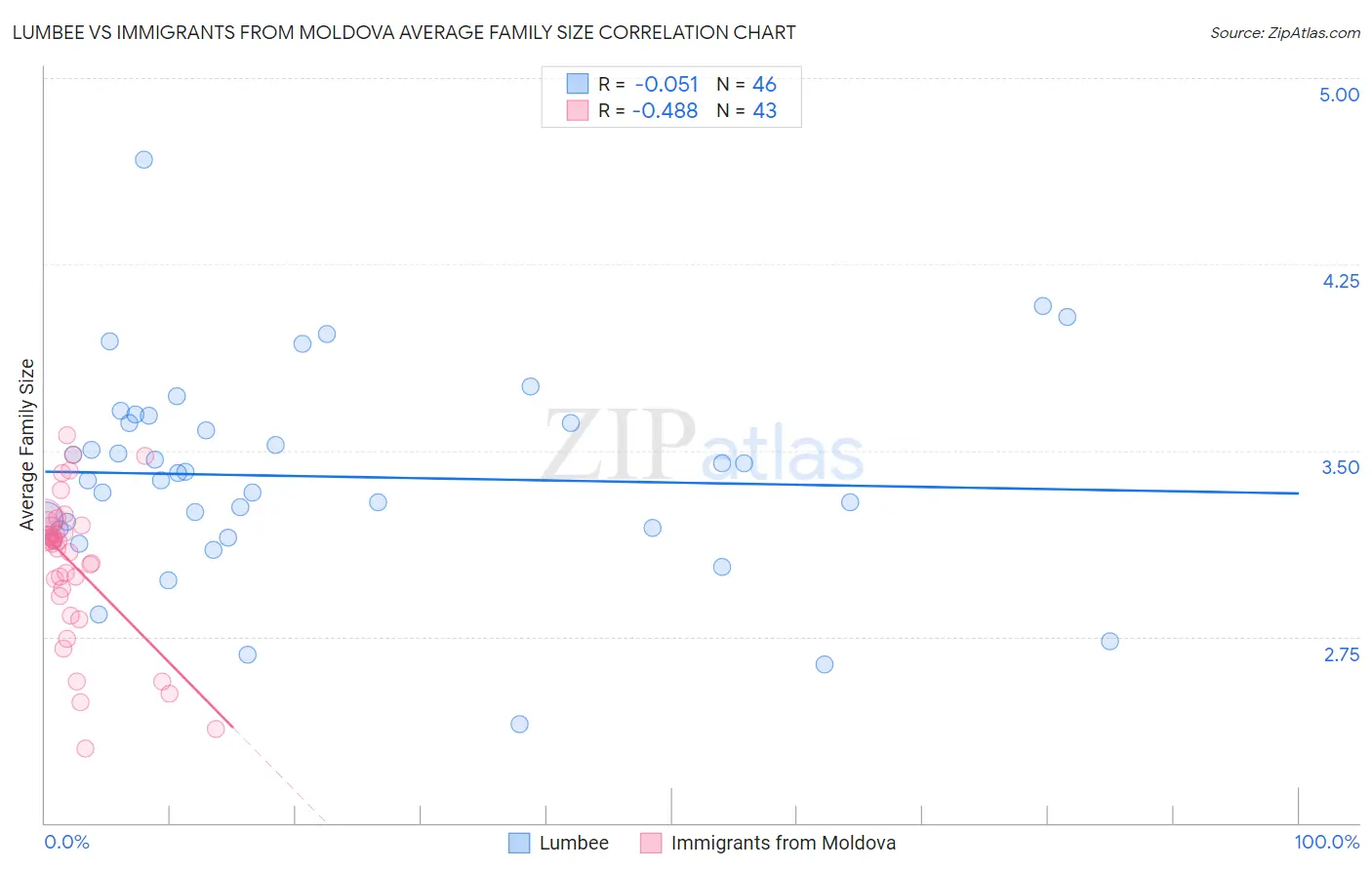Lumbee vs Immigrants from Moldova Average Family Size