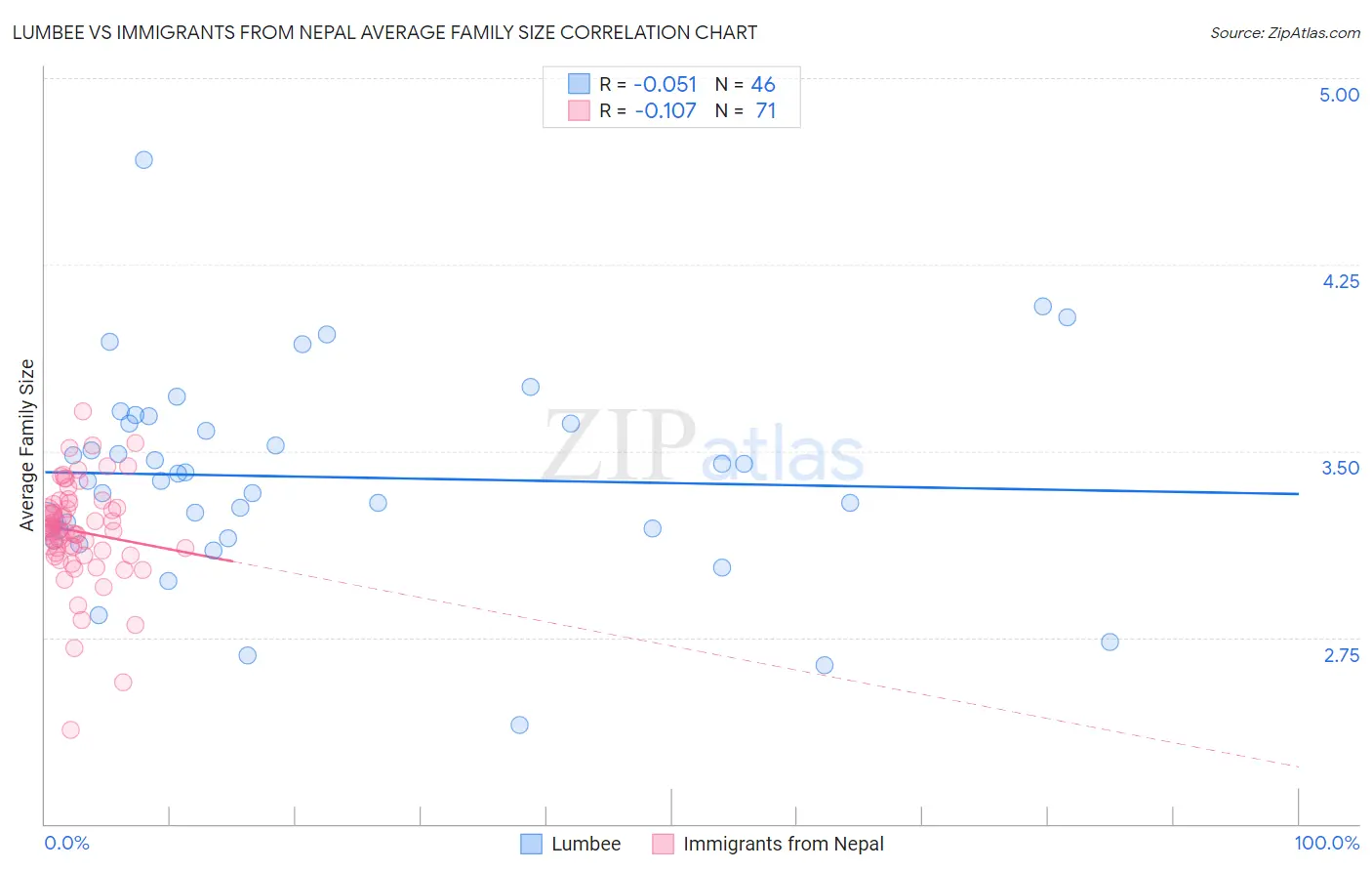 Lumbee vs Immigrants from Nepal Average Family Size