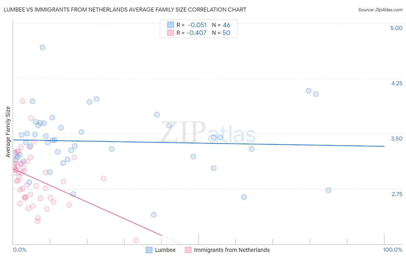 Lumbee vs Immigrants from Netherlands Average Family Size