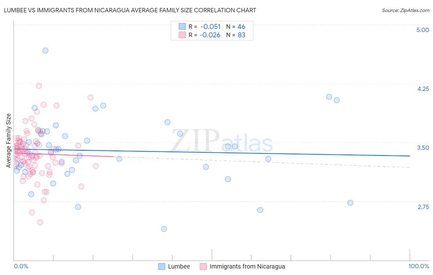 Lumbee vs Immigrants from Nicaragua Average Family Size