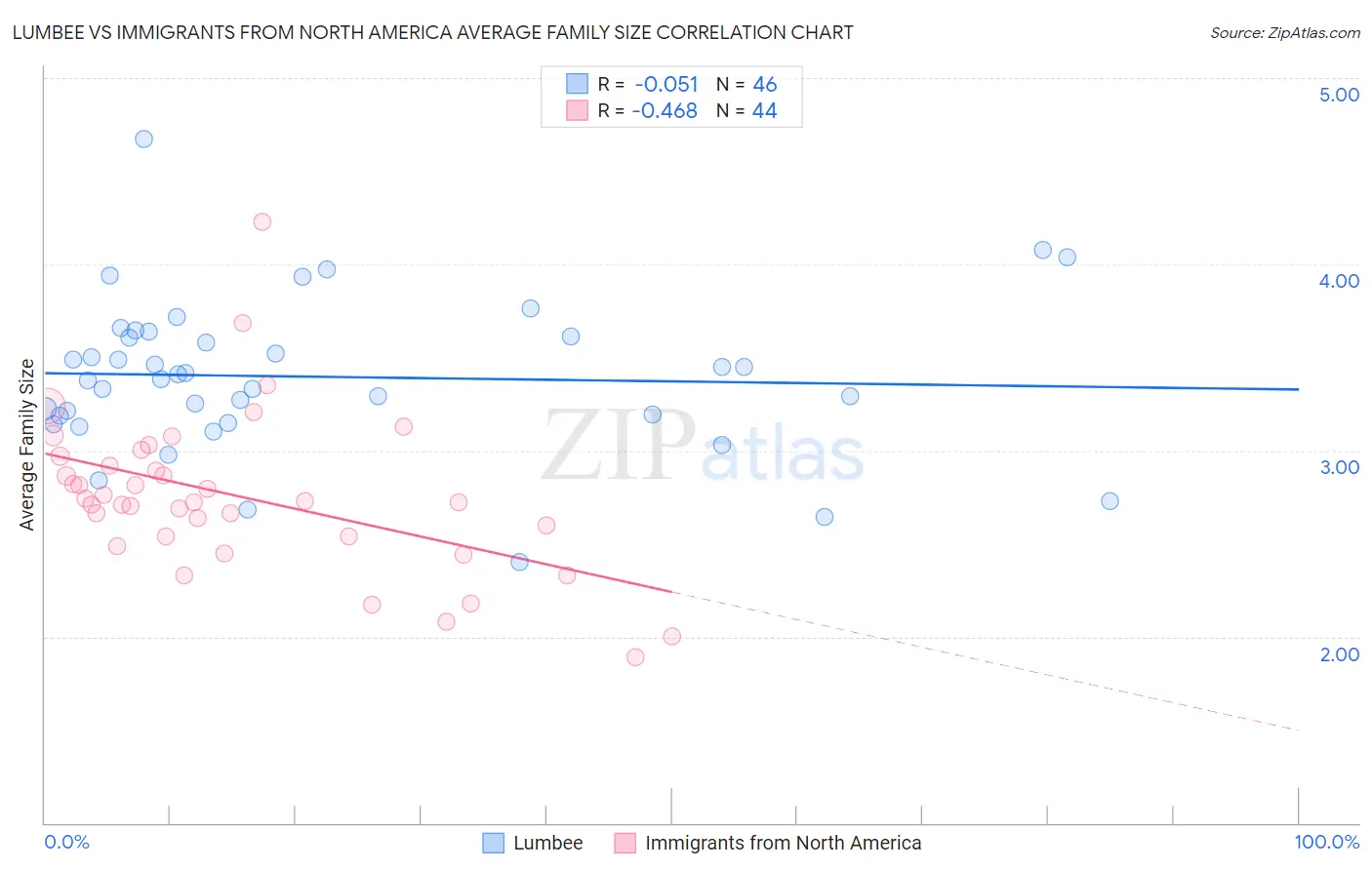 Lumbee vs Immigrants from North America Average Family Size