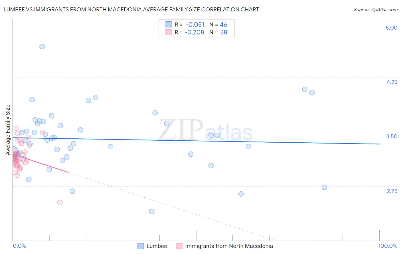 Lumbee vs Immigrants from North Macedonia Average Family Size