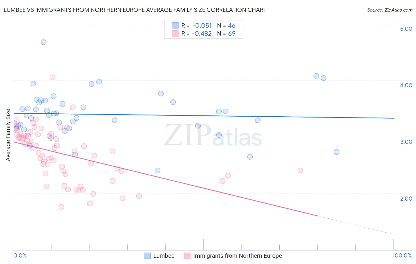 Lumbee vs Immigrants from Northern Europe Average Family Size