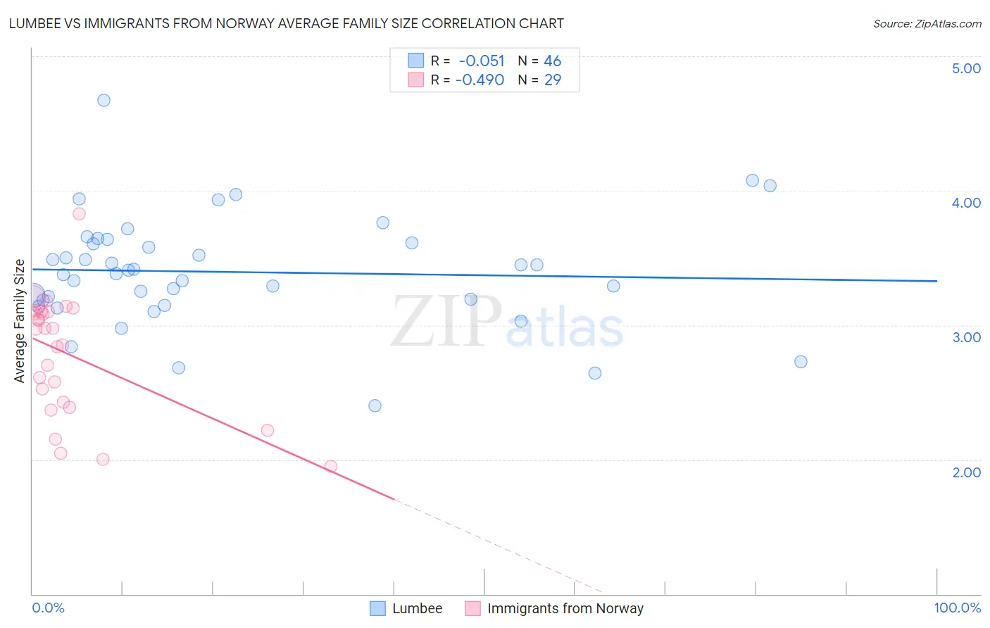 Lumbee vs Immigrants from Norway Average Family Size