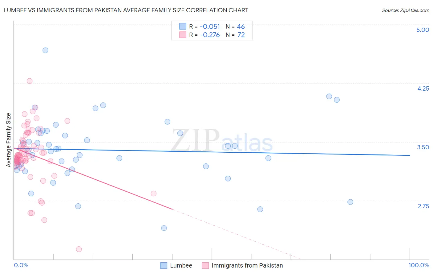 Lumbee vs Immigrants from Pakistan Average Family Size
