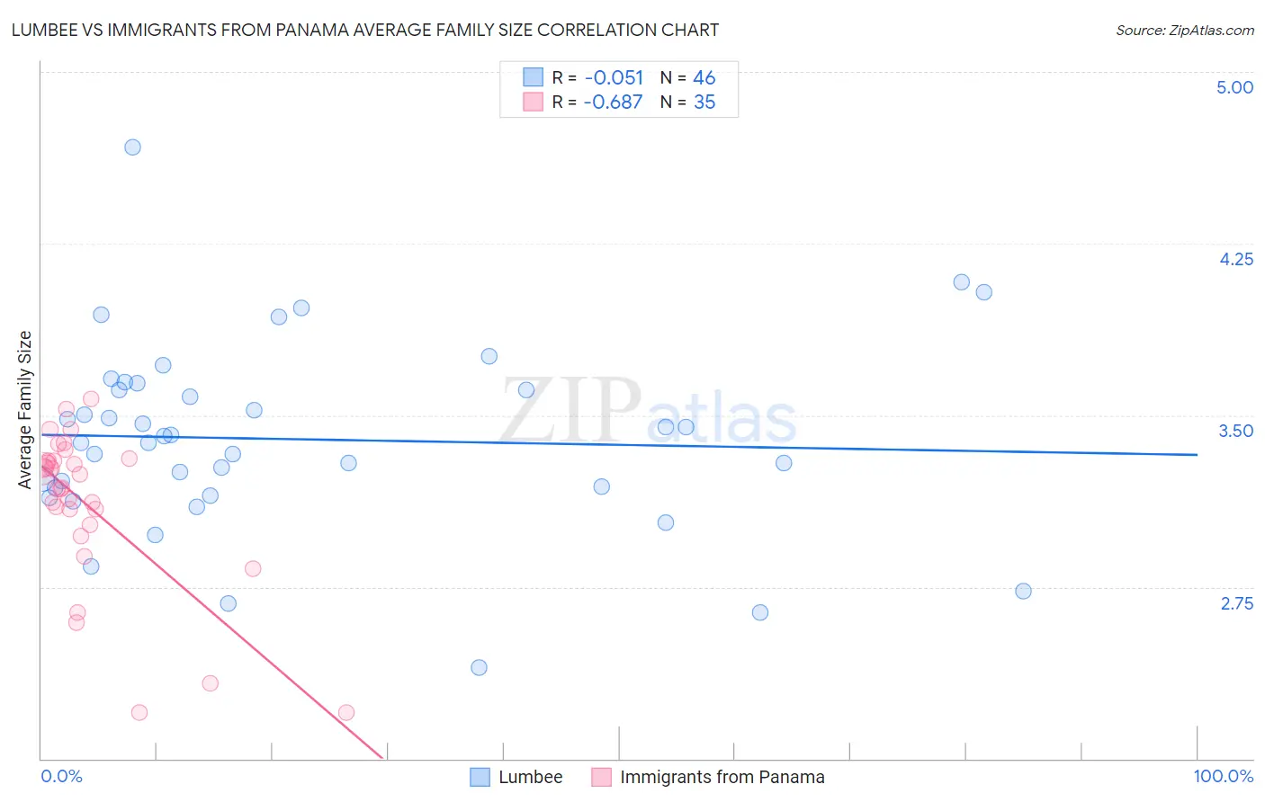 Lumbee vs Immigrants from Panama Average Family Size