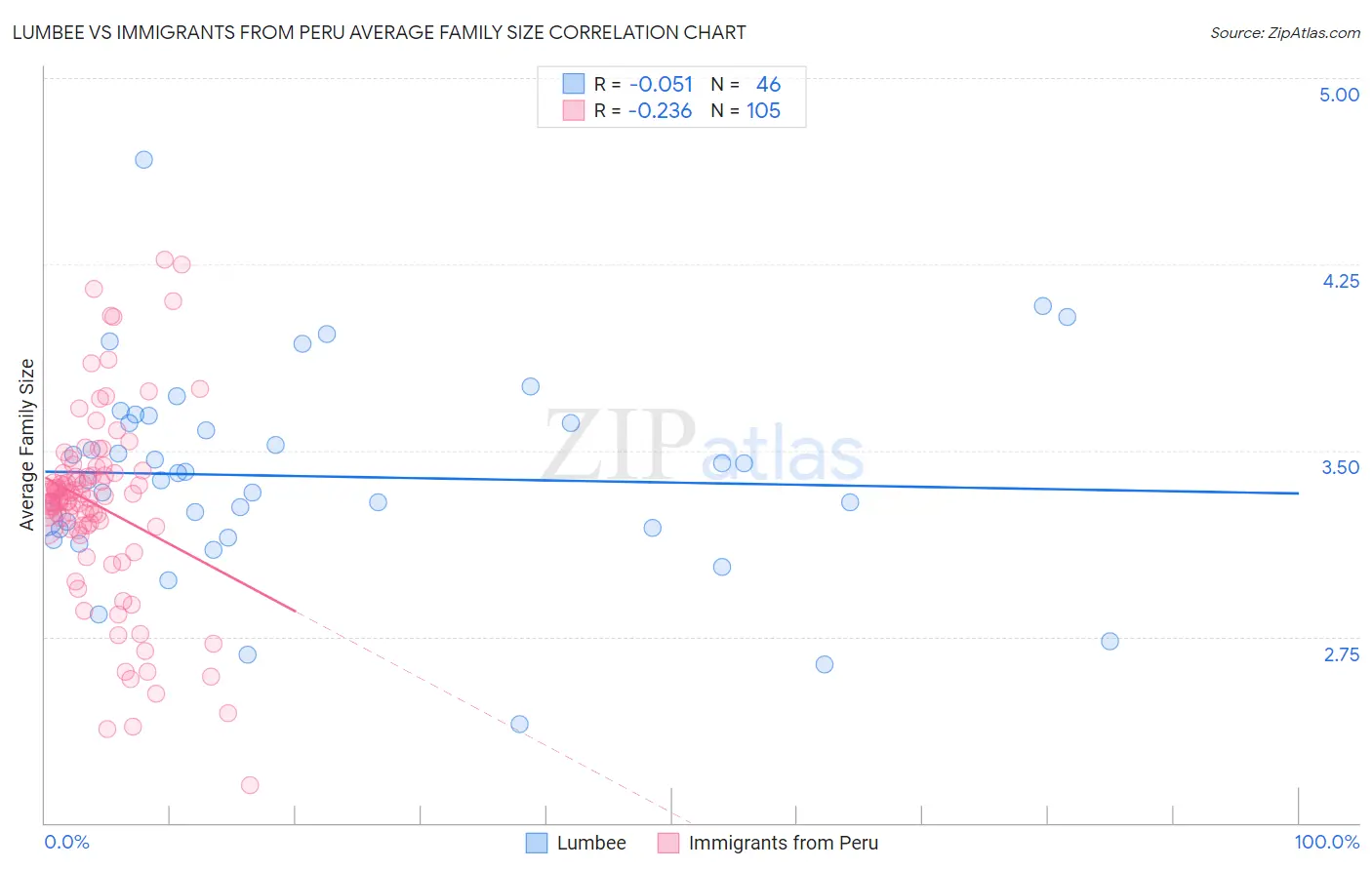 Lumbee vs Immigrants from Peru Average Family Size