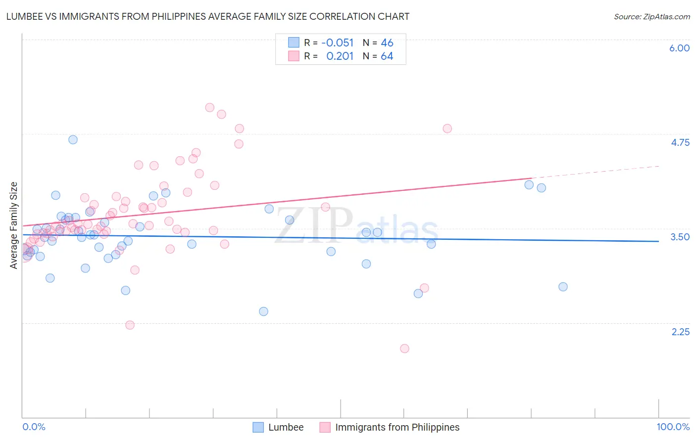 Lumbee vs Immigrants from Philippines Average Family Size